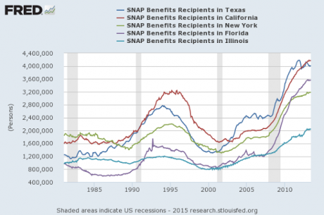 Food Stamp Recipients - Economic Policy Journal