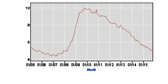 umemployment rate